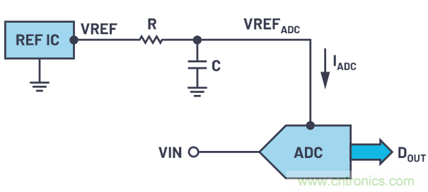 輕鬆驅動ADC輸入和基準電壓源，簡化信號鏈設計