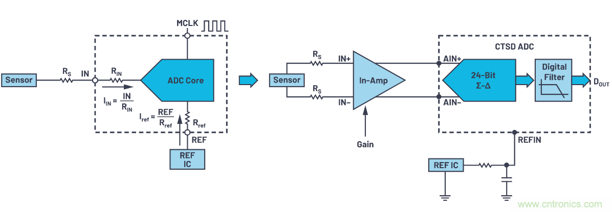 輕鬆驅動ADC輸入和基準電壓源，簡化信號鏈設計