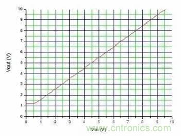 如何使用電流鏡控製電源？