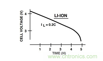 通過LDO、電壓監控器和FET延長電池壽命