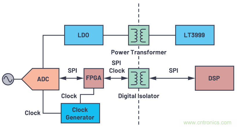 如何為ADC增加隔離而不損害其性能？