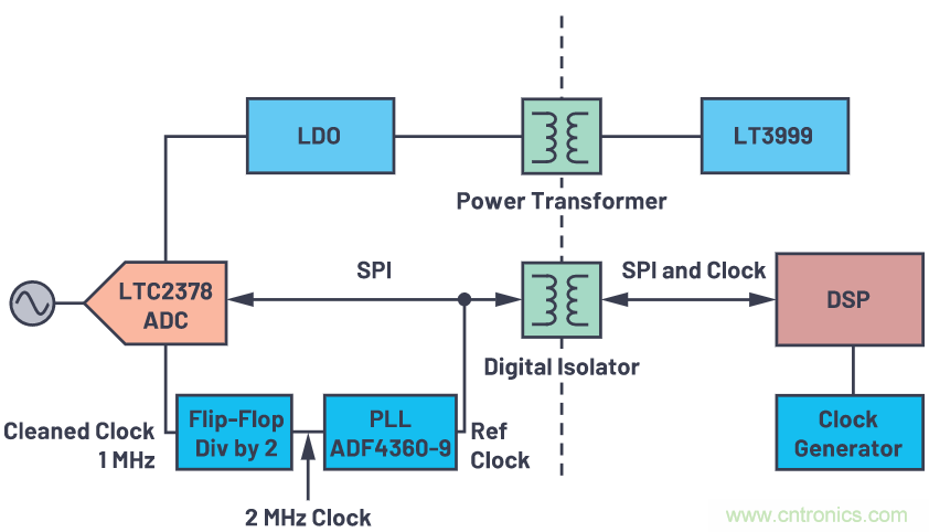 如何為ADC增加隔離而不損害其性能？