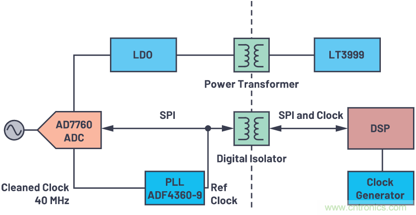 如何為ADC增加隔離而不損害其性能？