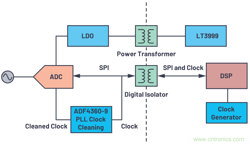 如何為ADC增加隔離而不損害其性能？