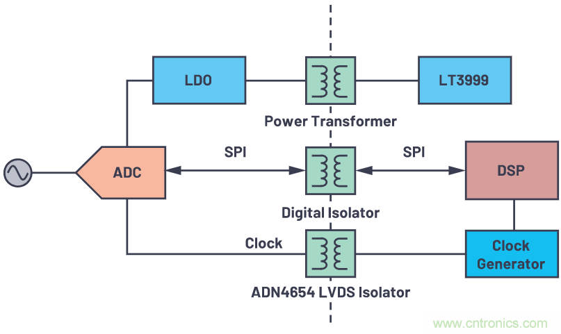 如何為ADC增加隔離而不損害其性能？