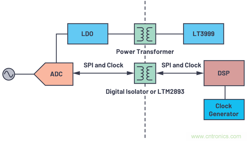 如何為ADC增加隔離而不損害其性能？