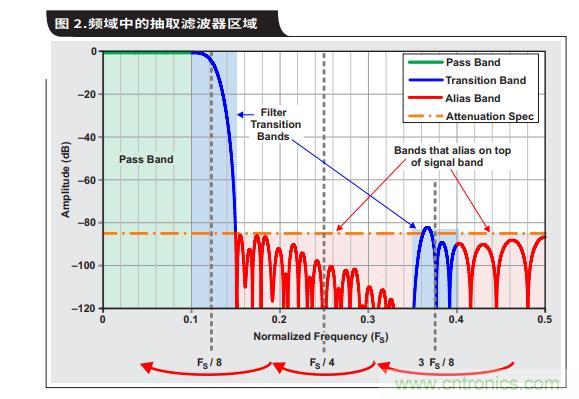 如何通過具有內部數字濾波器的高速ADC簡化AFE濾波