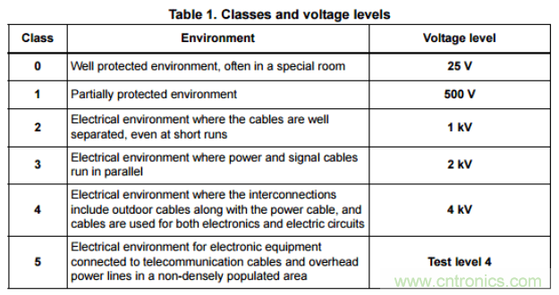 工業和汽車浪湧保護電路的原理和設計
