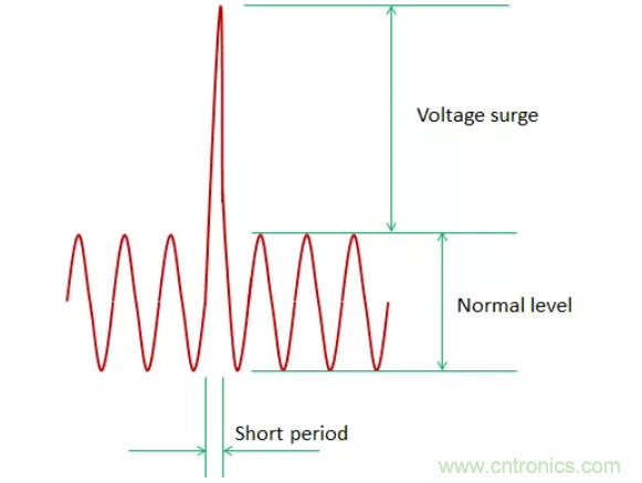 工業和汽車浪湧保護電路的原理和設計