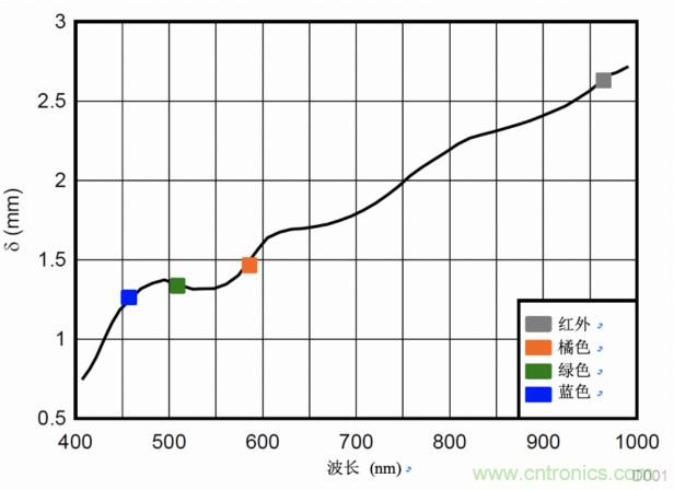 多波長光學測量，實現傳統的SpO2測量無法實現的功能