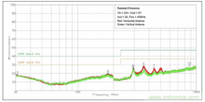 使用DC/DC電源模塊增強電網保護，控製和監控設備的DAQ性能