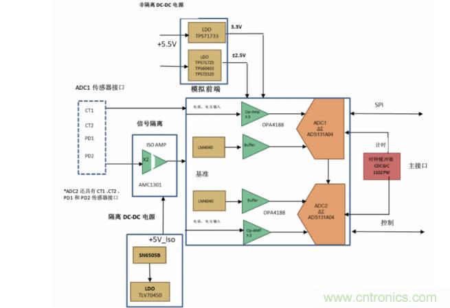 使用24位delta-sigma ADC來覆蓋寬模擬輸入測量，以實現電網保護和控製