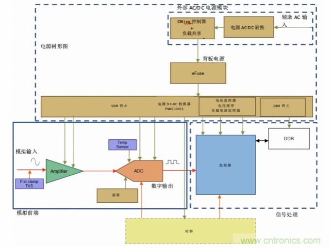使用24位delta-sigma ADC來覆蓋寬模擬輸入測量，以實現電網保護和控製