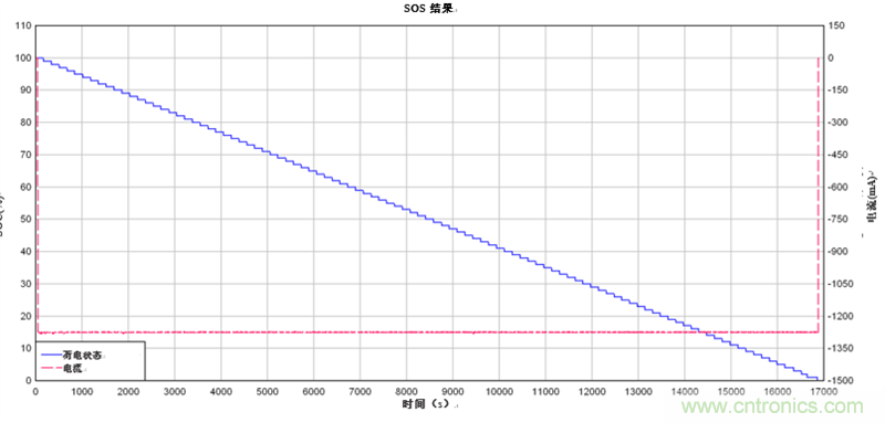 為電動自行車和電動摩托車提供續航時間更長的13S、48V鋰離子電池組