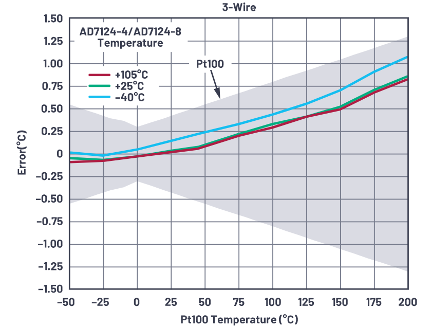 如何選擇並設計最佳RTD溫度檢測係統