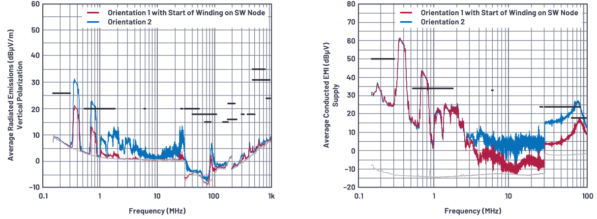 SMPS電感的安裝方向會影響輻射嗎？