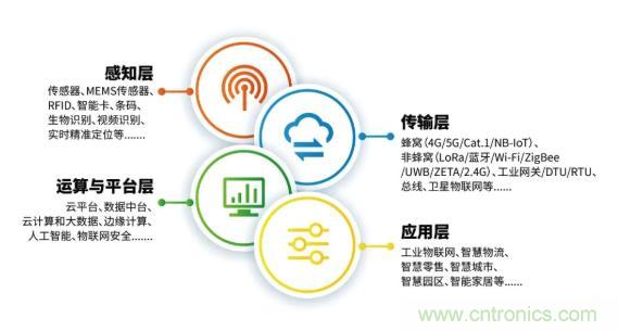 1000+IoT企業業績高速增長，他們都做了同一件事！