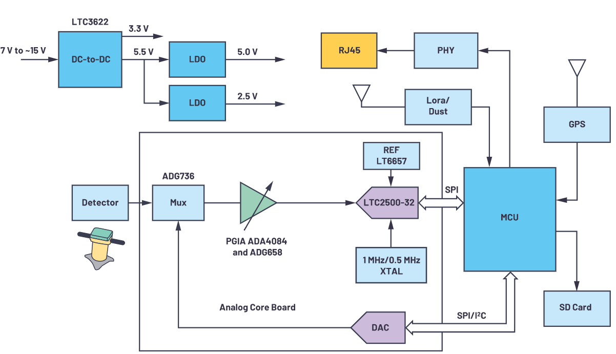 用於地震學和能源勘探應用的低噪聲、低功耗DAQ解決方案