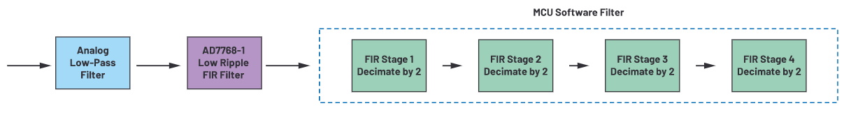用於地震學和能源勘探應用的低噪聲、低功耗DAQ解決方案