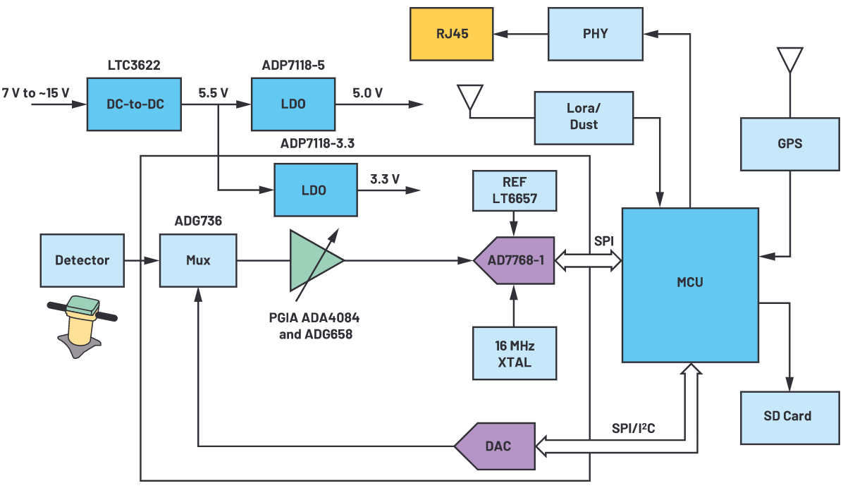 用於地震學和能源勘探應用的低噪聲、低功耗DAQ解決方案
