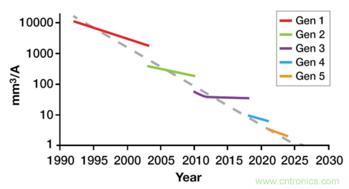 如何提高 PoL 功率密度的技術？