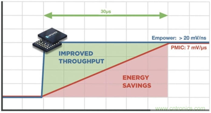 如何提高 PoL 功率密度的技術？