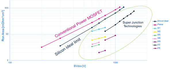 矽晶體管創新還有可能嗎？意法半導體超結MDmesh案例研究