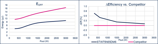矽晶體管創新還有可能嗎？意法半導體超結MDmesh案例研究