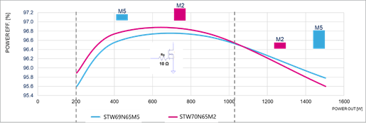 矽晶體管創新還有可能嗎？意法半導體超結MDmesh案例研究