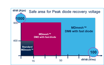 矽晶體管創新還有可能嗎？意法半導體超結MDmesh案例研究