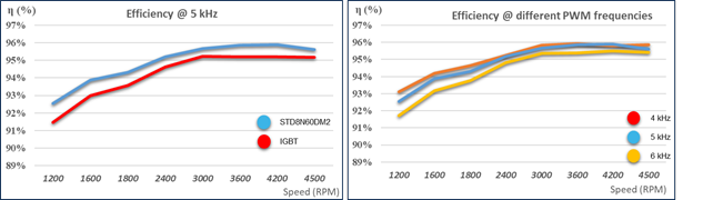 矽晶體管創新還有可能嗎？意法半導體超結MDmesh案例研究