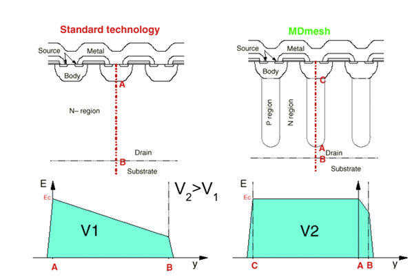 矽晶體管創新還有可能嗎？意法半導體超結MDmesh案例研究