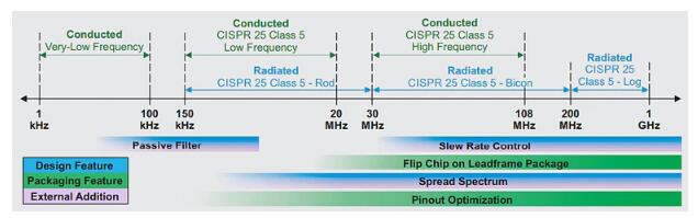 汽車電子係統中的電磁幹擾緩解技術如何部署？