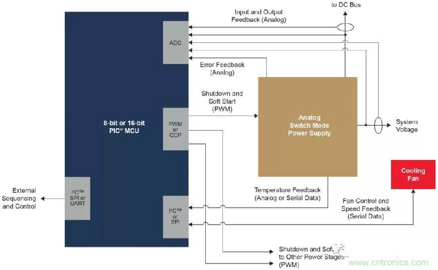 如何實現模擬電源的數字管理？