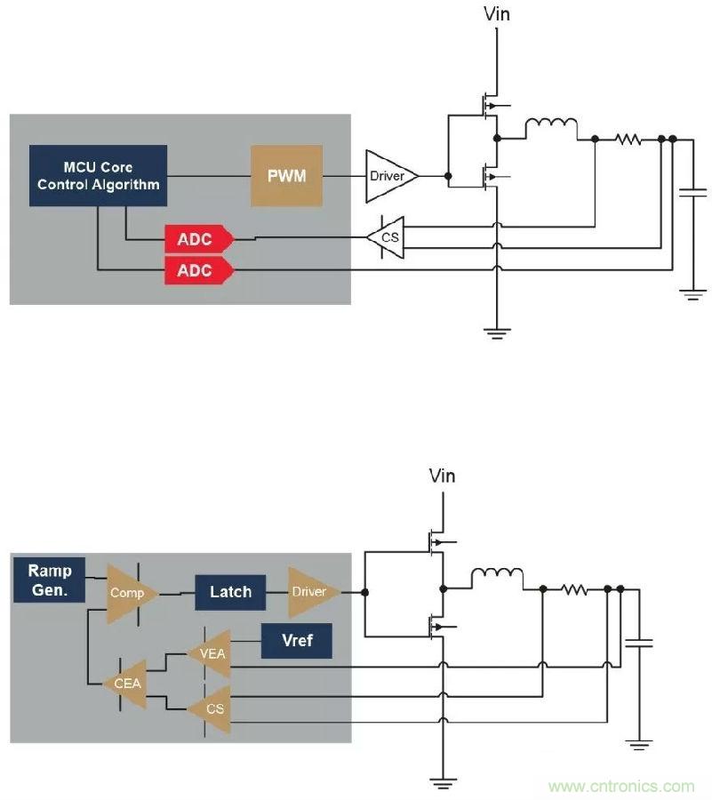 如何實現模擬電源的數字管理？