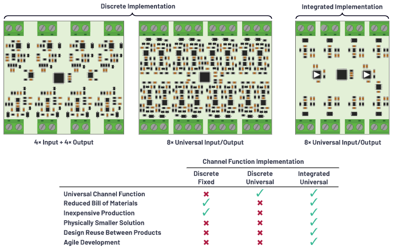 克服分立設計的缺點，這款產品為樓宇自動化控製器創造價值