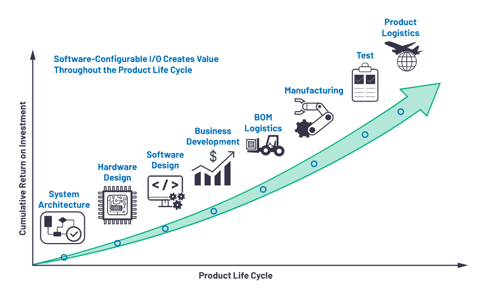 克服分立設計的缺點，這款產品為樓宇自動化控製器創造價值