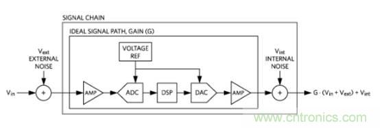 如何量化數據轉換器中的噪聲？