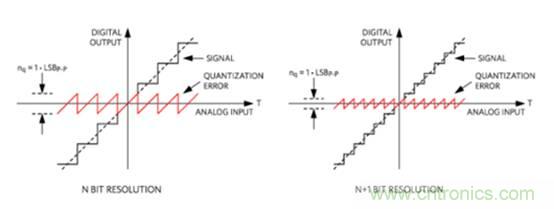 如何量化數據轉換器中的噪聲？