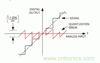 如何量化數據轉換器中的噪聲？