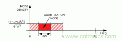 如何量化數據轉換器中的噪聲？