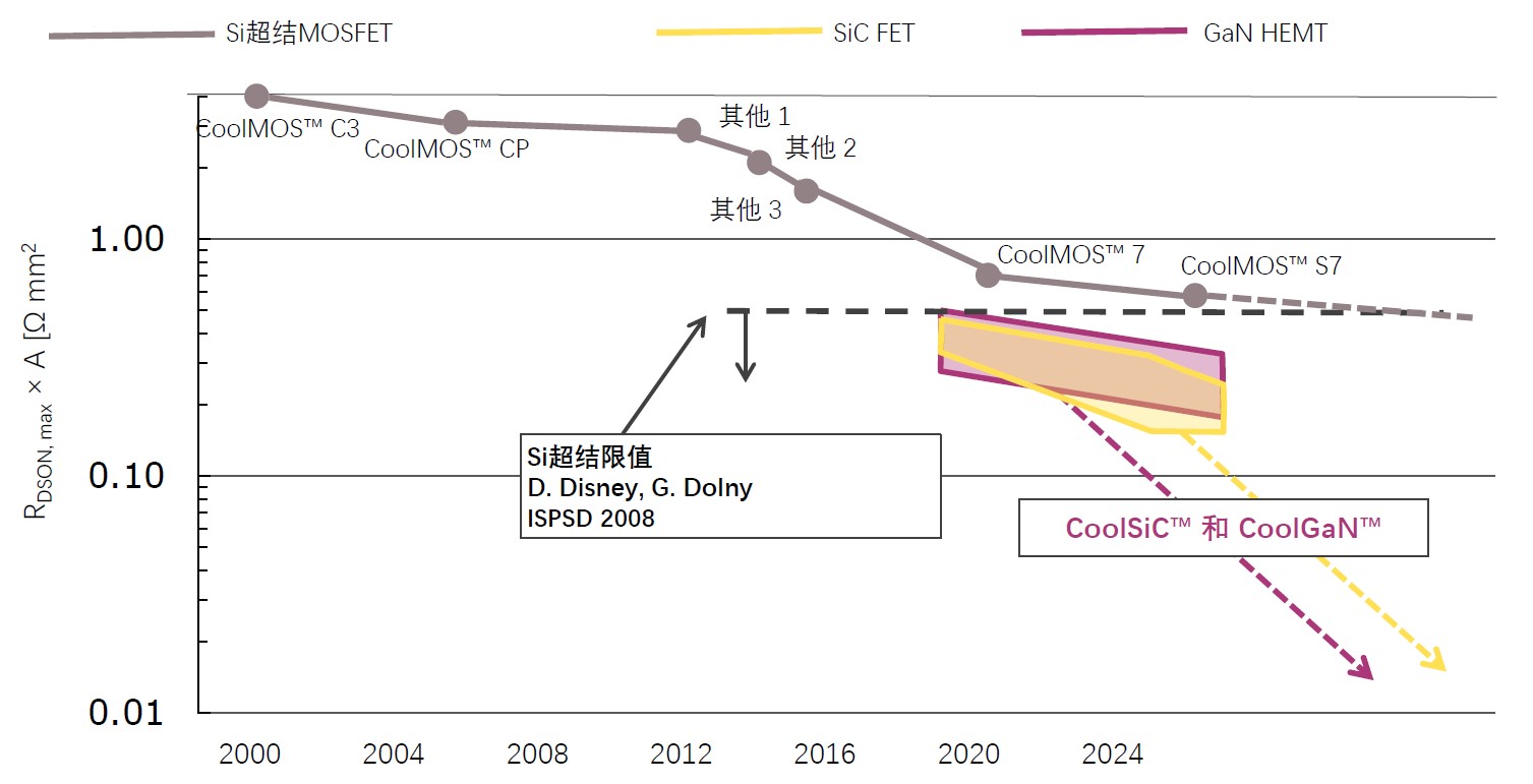 快充僅是第三代半導體應用&ldquo;磨刀石&rdquo;，落地這一領域可每年省電40億度