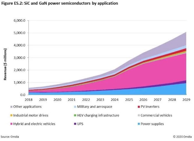 快充僅是第三代半導體應用&ldquo;磨刀石&rdquo;，落地這一領域可每年省電40億度