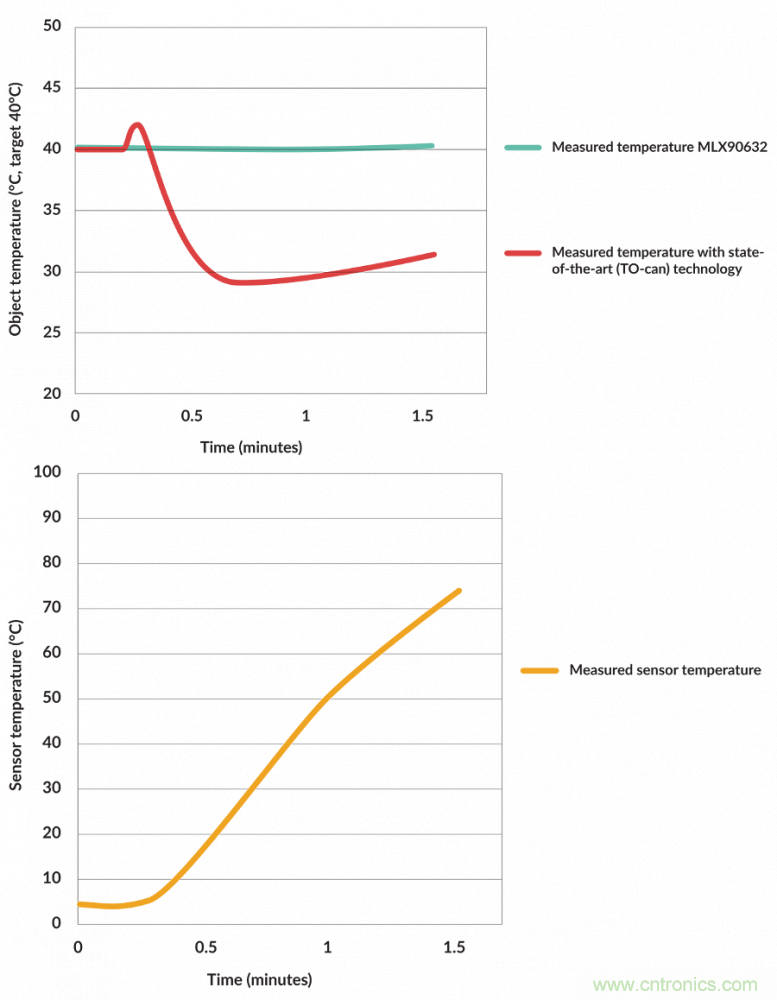 如何智能消除非接觸式溫度測量中熱擾動？