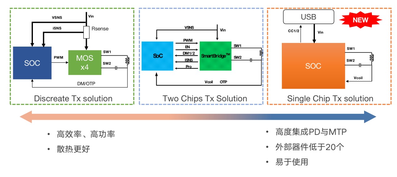 拓展應用新領域、提升使用新體驗，無線快充主導力量探索新政後技術突破之道