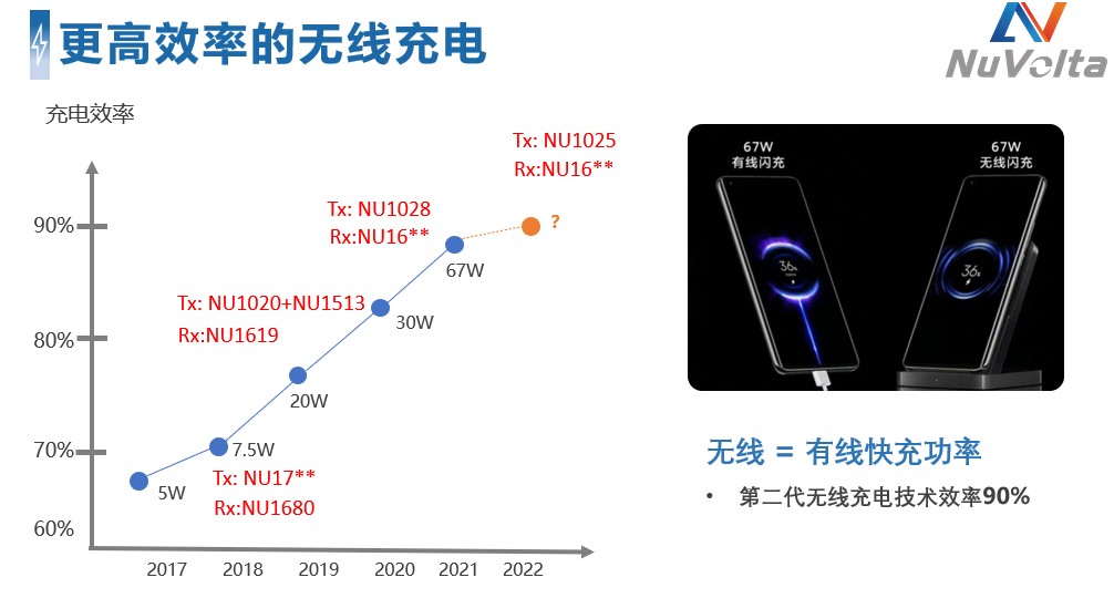 拓展應用新領域、提升使用新體驗，無線快充主導力量探索新政後技術突破之道