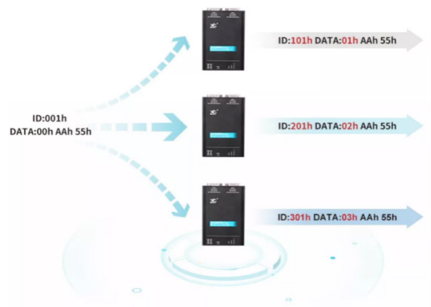 如何有效進行CAN-bus總線的安全保障？
