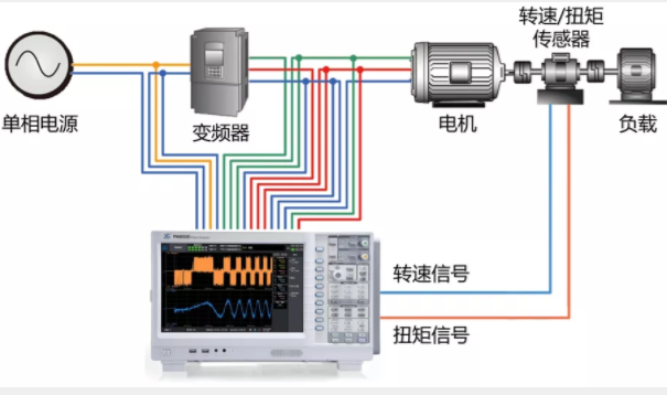 驅動未來，如何對電機運行異常做分析與定位？