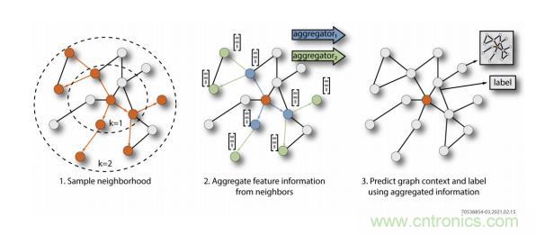 一種基於 FPGA 的圖神經網絡加速器解決方案