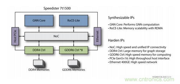 一種基於 FPGA 的圖神經網絡加速器解決方案